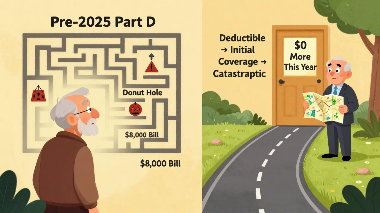 Split scene: tangled maze of old Medicare drug costs vs. clear path to <h2>What About Low-Income Beneficiaries?</h2> out-of-pocket cap in 2025.